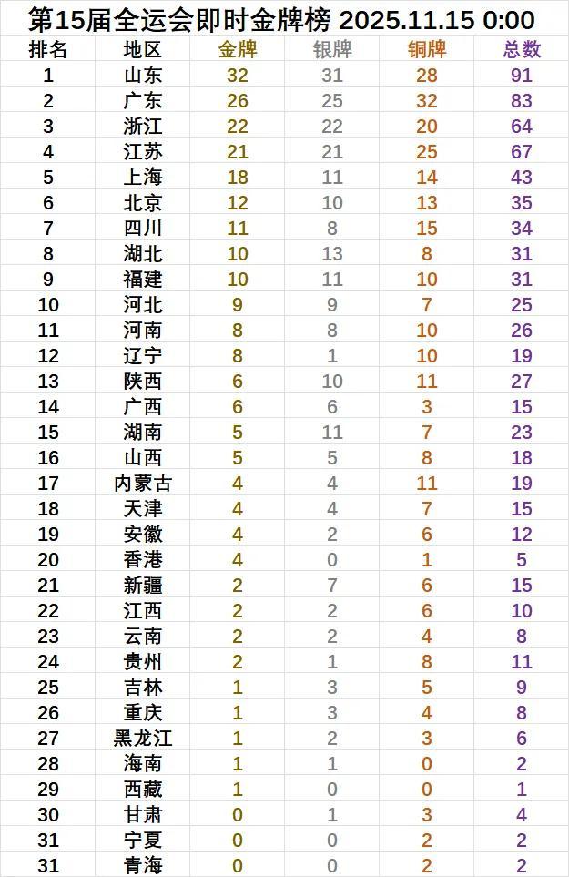 全运走笔③：全运会的奖牌榜远超体育竞技更是经济发展、综合实力的生动画卷(图4)