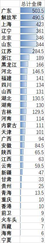 全运走笔③：全运会的奖牌榜远超体育竞技更是经济发展、综合实力的生动画卷(图5)