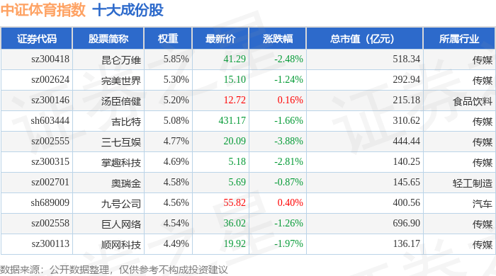 11月19日中证体育（399804）指数跌127%成份股星辉娱乐（300043）领跌