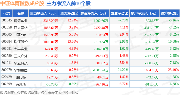11月19日中证体育（399804）指数跌127%成份股星辉娱乐（300043）领跌(图2)