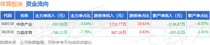 体育板块11月19日跌189%力盛体育领跌主力资金净流出134012万元(图2)
