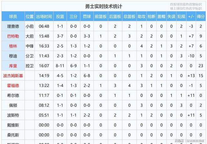 勇士险胜库里23分显神威杨翰森待机半场数据揭示功臣非他(图7)