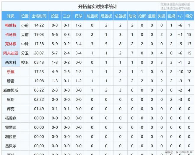 勇士险胜库里23分显神威杨翰森待机半场数据揭示功臣非他(图6)