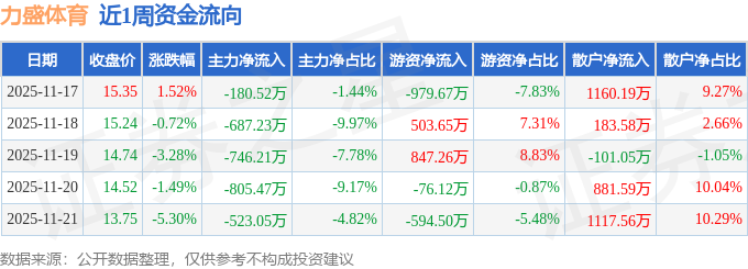 本周盘点（1117-1121）：力盛体育周跌906%主力资金合计净流出294249万元