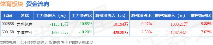 体育板块11月24日涨069%力盛体育领涨主力资金净流出283137万元(图2)