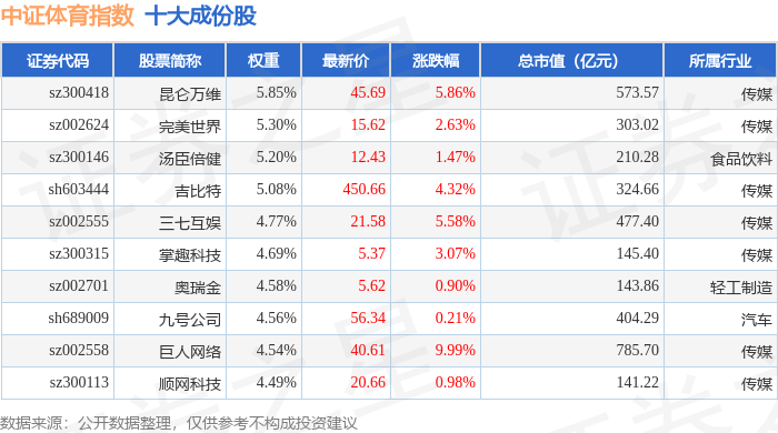 11月25日中证体育（399804）指数涨232%成份股巨人网络（002558）领涨
