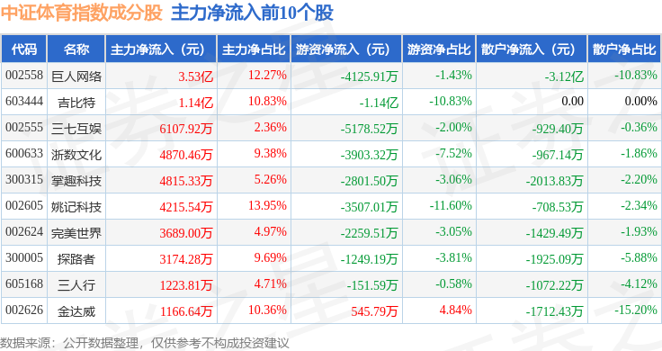 11月25日中证体育（399804）指数涨232%成份股巨人网络（002558）领涨(图2)