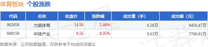 体育板块11月28日涨078%力盛体育领涨主力资金净流入5916万元