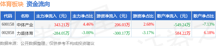 体育板块11月28日涨078%力盛体育领涨主力资金净流入5916万元(图2)