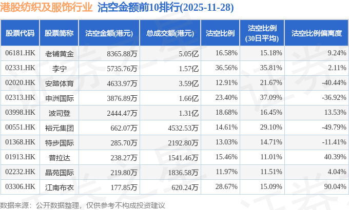 11月28日港股纺织及服饰行业沽空数据盘点老铺黄金、李宁、安踏体育沽空金额位居行业前三