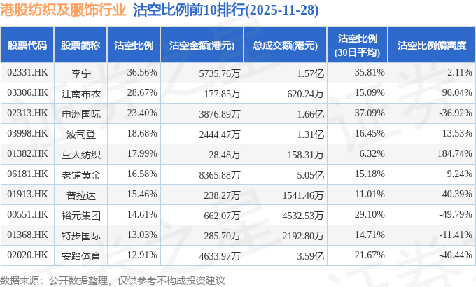 11月28日港股纺织及服饰行业沽空数据盘点老铺黄金、李宁、安踏体育沽空金额位居行业前三(图2)