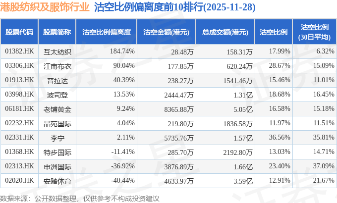 11月28日港股纺织及服饰行业沽空数据盘点老铺黄金、李宁、安踏体育沽空金额位居行业前三(图3)