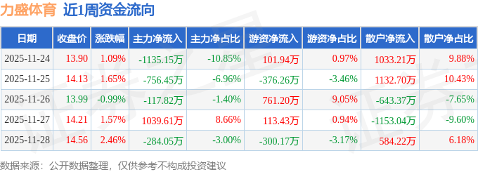 本周盘点（1124-1128）：力盛体育周涨589%主力资金合计净流出5386万元