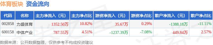 体育板块12月1日涨234%力盛体育领涨主力资金净流入214005万元(图2)