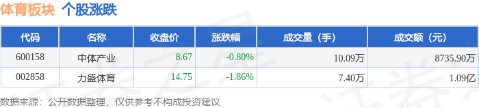 体育板块12月2日跌102%力盛体育领跌主力资金净流出12034万元