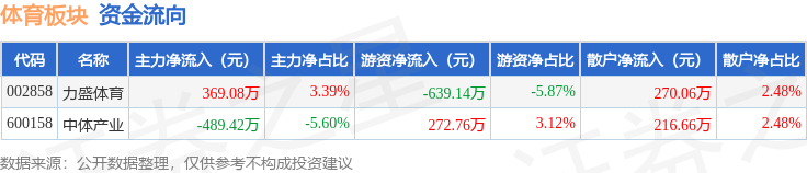 体育板块12月2日跌102%力盛体育领跌主力资金净流出12034万元(图2)
