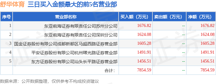 12月5日舒华体育（605299）龙虎榜数据：游资粉葛上榜