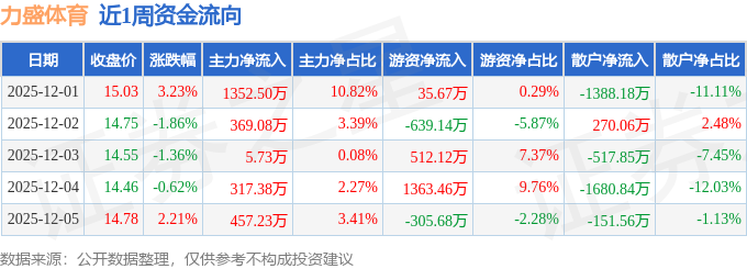 本周盘点（121-125）：力盛体育周涨151%主力资金合计净流入250193万元