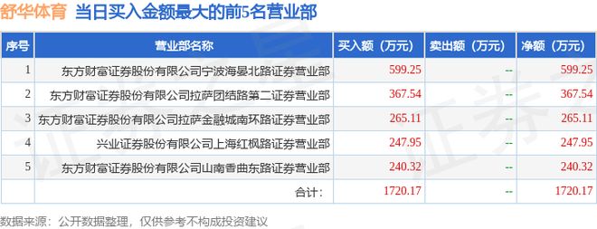 12月8日舒华体育（605299）龙虎榜数据