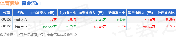 体育板块12月9日涨032%中体产业领涨主力资金净流出142908万元(图2)
