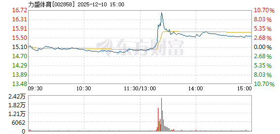 力盛体育12月10日快速上涨