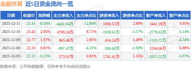 金陵体育（300651）12月11日主力资金净卖出444194万元