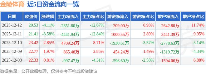 金陵体育（300651）12月12日主力资金净卖出285180万元