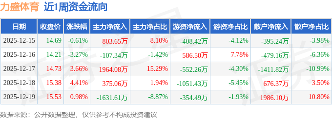 本周盘点（1215-1219）：力盛体育周涨507%主力资金合计净流入140384万元(图1)