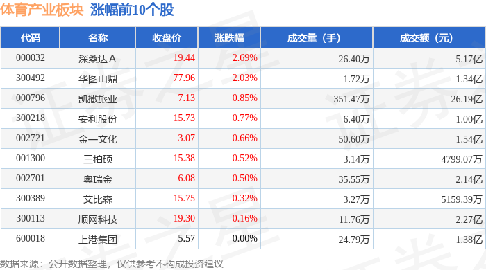体育产业板块12月23日跌078%曲江文旅领跌主力资金净流出1504亿元(图1)