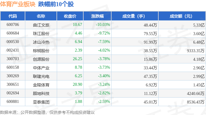 体育产业板块12月23日跌078%曲江文旅领跌主力资金净流出1504亿元(图2)