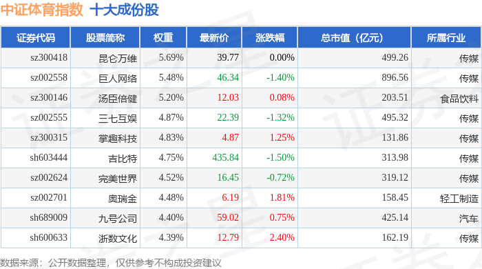 12月24日中证体育（399804）指数涨018%成份股当虹科技（688039）领涨(图1)