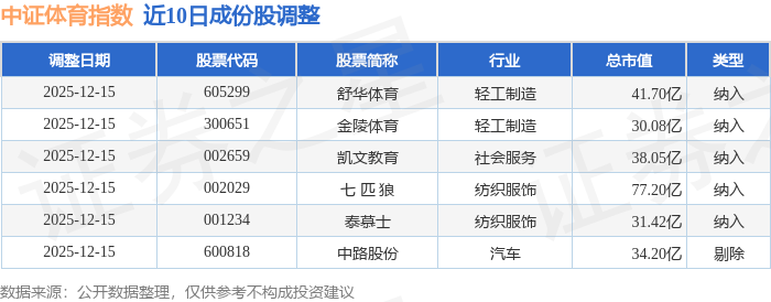 12月24日中证体育（399804）指数涨018%成份股当虹科技（688039）领涨(图3)