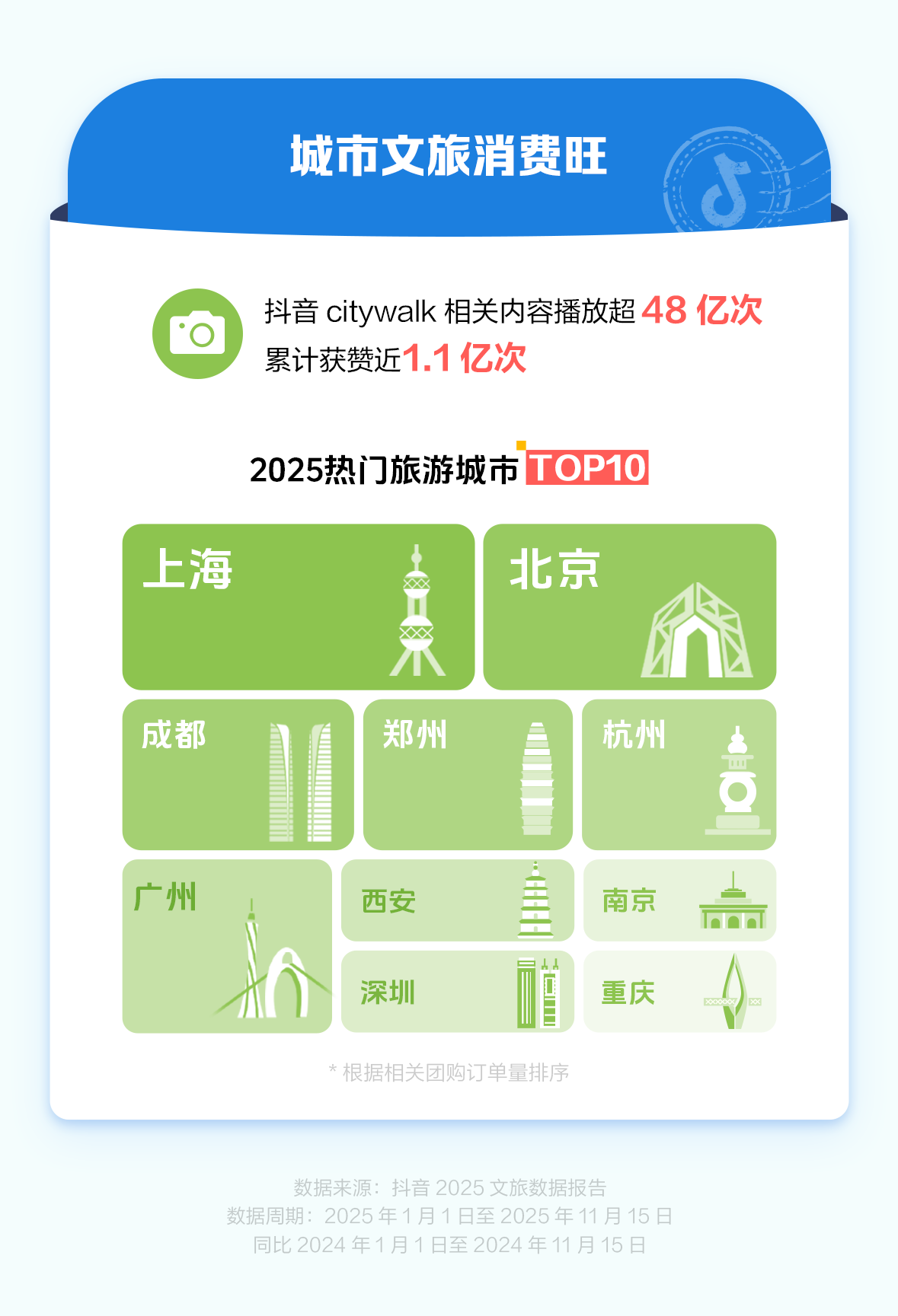 抖音2025文旅数据报告：酒旅团购订单量同比增长42% 沉浸式旅游成主流