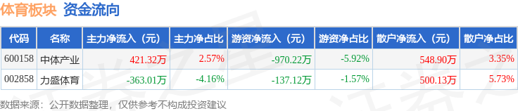 体育板块12月25日涨11%中体产业领涨主力资金净流入583万元(图2)