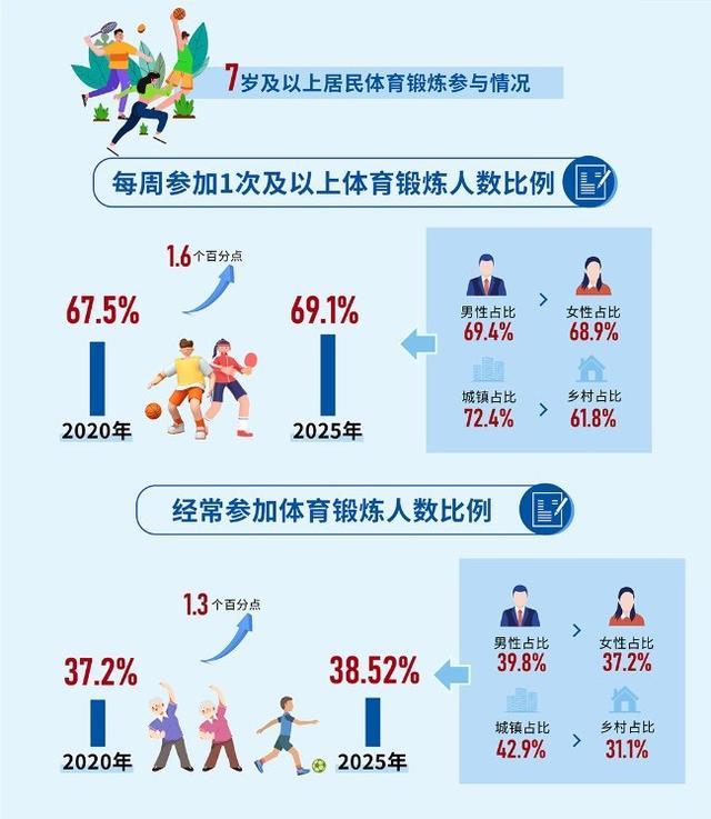 我国经常参加体育锻炼人数比例达3852%(图1)