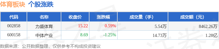 体育板块12月29日跌087%中体产业领跌主力资金净流出256537万元