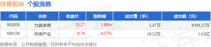 体育板块1月5日涨083%力盛体育领涨主力资金净流入13143万元(图1)