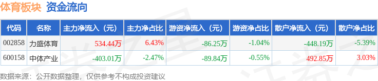 体育板块1月5日涨083%力盛体育领涨主力资金净流入13143万元(图2)