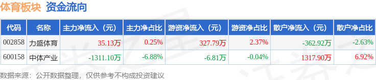 体育板块1月6日涨076%力盛体育领涨主力资金净流出127597万元(图2)
