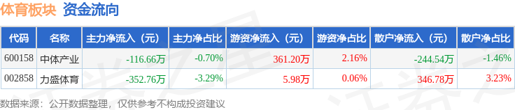 体育板块1月7日跌039%中体产业领跌主力资金净流出46941万元(图2)