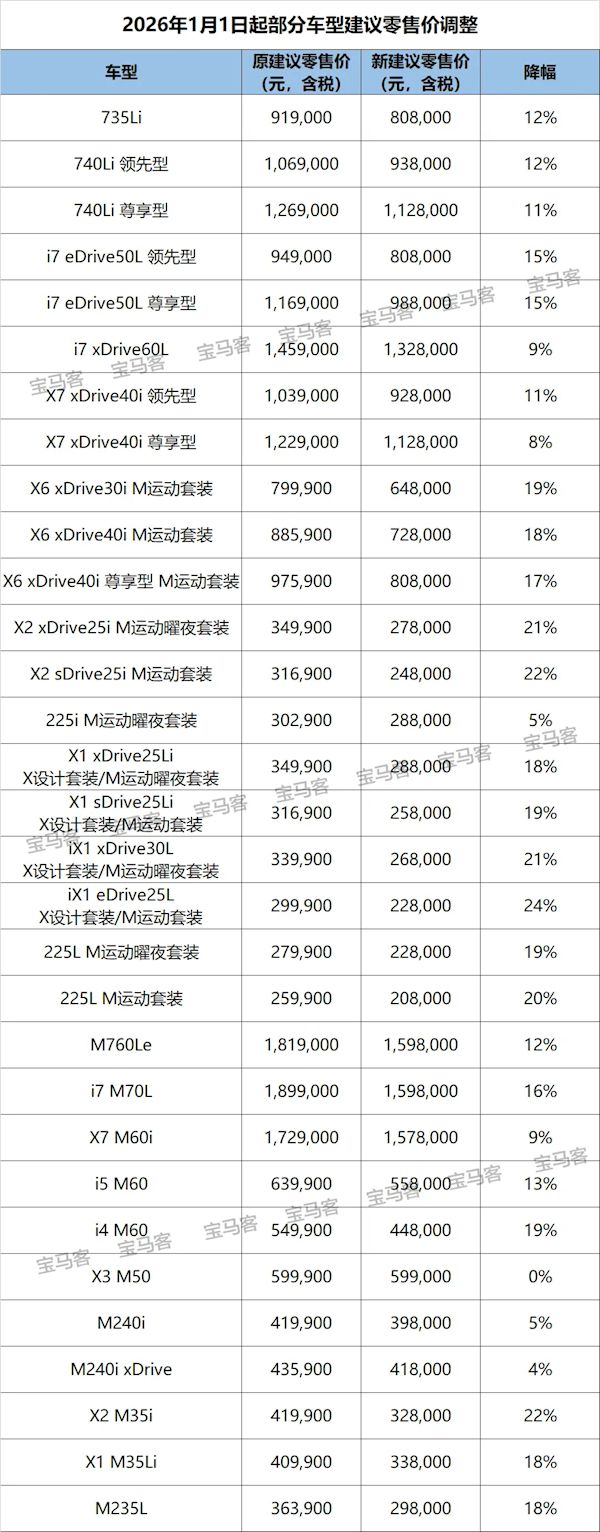 宝马超30款车大降价！销售：很多人搞混了 终端价几乎没变(图1)