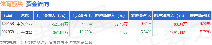 体育板块1月8日跌001%力盛体育领跌主力资金净流出148932万元(图2)