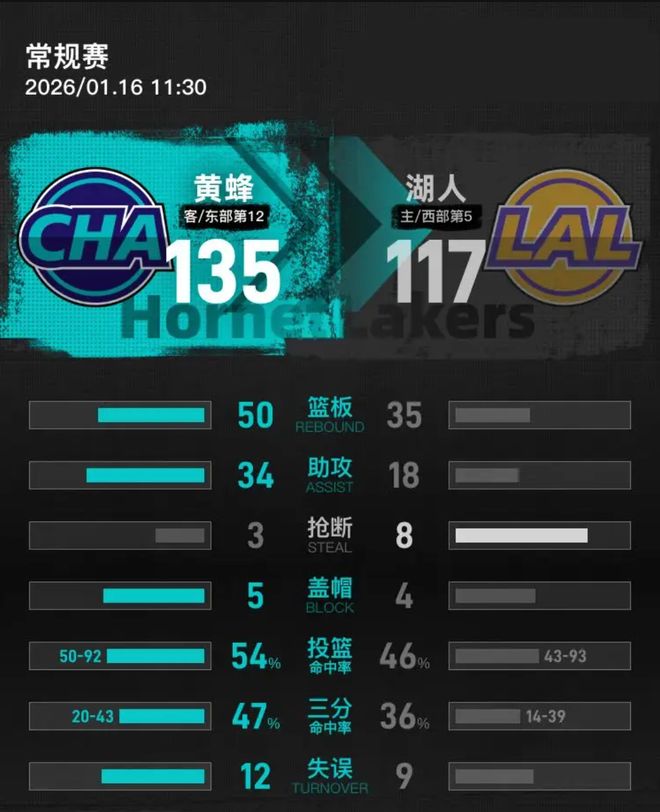 詹姆斯助攻难救湖人星空体育助力东契奇39分空砍！(图1)