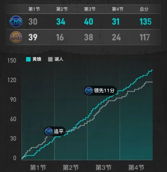 詹姆斯助攻难救湖人星空体育助力东契奇39分空砍！(图2)