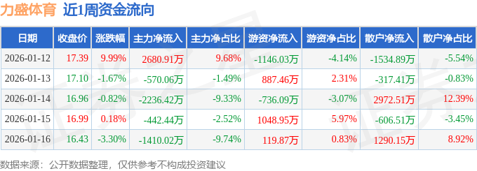 本周盘点（112-116）：力盛体育周涨392%主力资金合计净流出197803万元(图1)