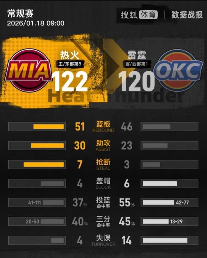 星空体育助力阿德巴约逆天发挥！热火力克雷霆引热议(图2)