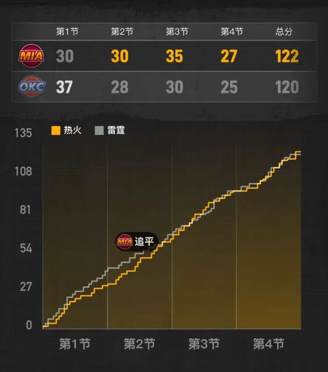 星空体育助力阿德巴约逆天发挥！热火力克雷霆引热议(图3)