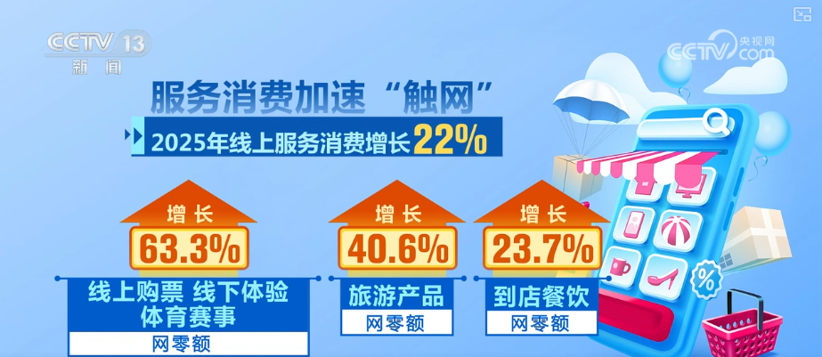 数字产品成商品消费亮点 服务消费加速“触网” 赛事、文旅等多领域数据攀升(图1)