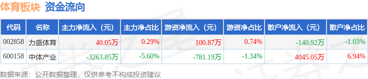 体育板块1月23日涨012%中体产业领涨主力资金净流出322381万元(图2)