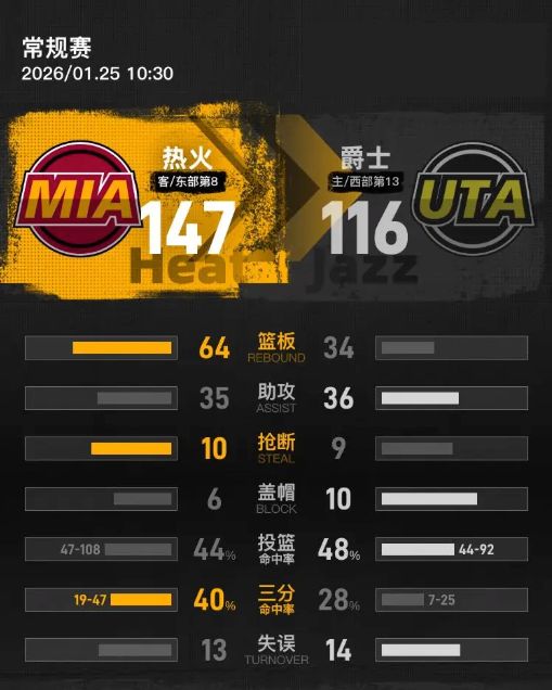 热火31分狂胜爵士！星空体育：努尔基奇再创三双神迹！(图1)